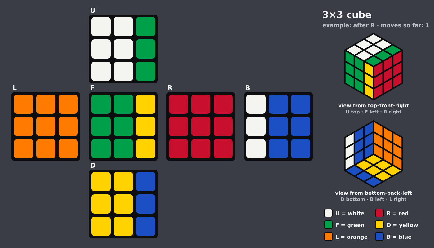 The same cube after the move R
